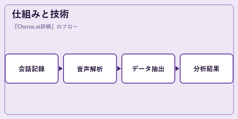 仕組みと技術