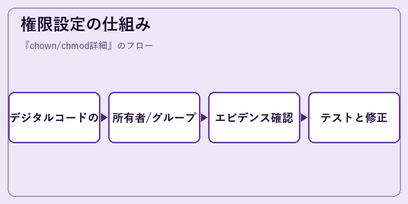 権限設定の仕組み