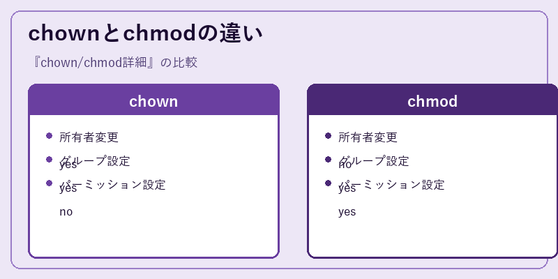 chownとchmodの違い
