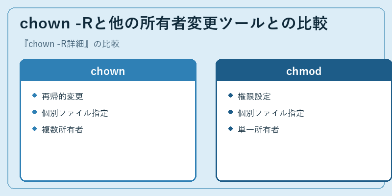 chown -Rと他の所有者変更ツールとの比較