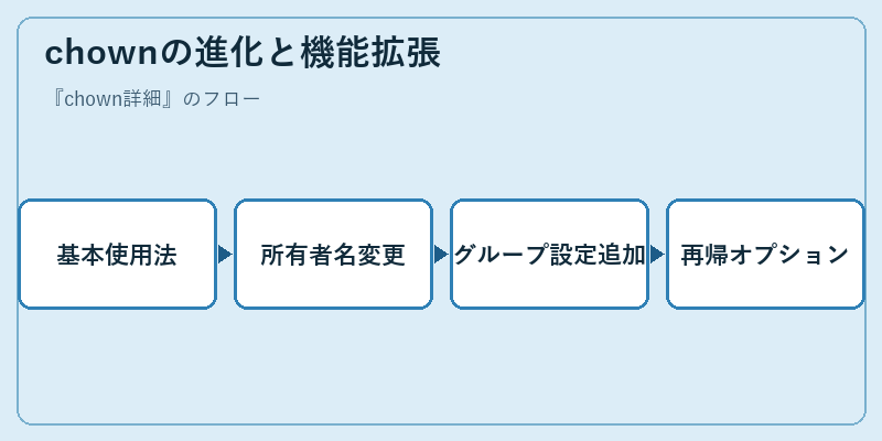 chownの進化と機能拡張