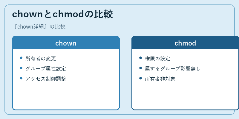 chownとchmodの比較