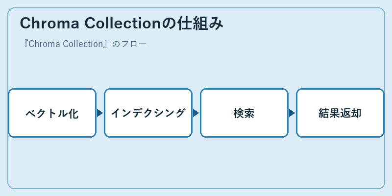 Chroma Collectionの仕組み