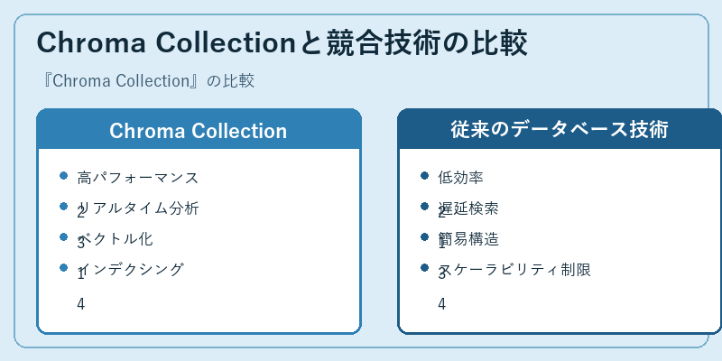 Chroma Collectionと競合技術の比較