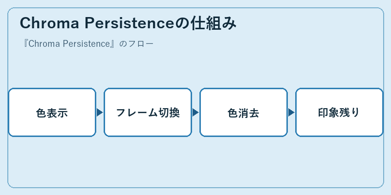 Chroma Persistenceの仕組み