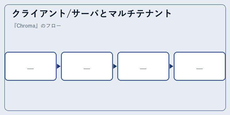 クライアント/サーバとマルチテナント