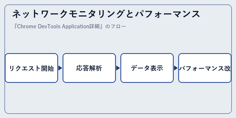 ネットワークモニタリングとパフォーマンス