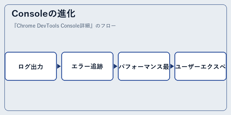Consoleの進化