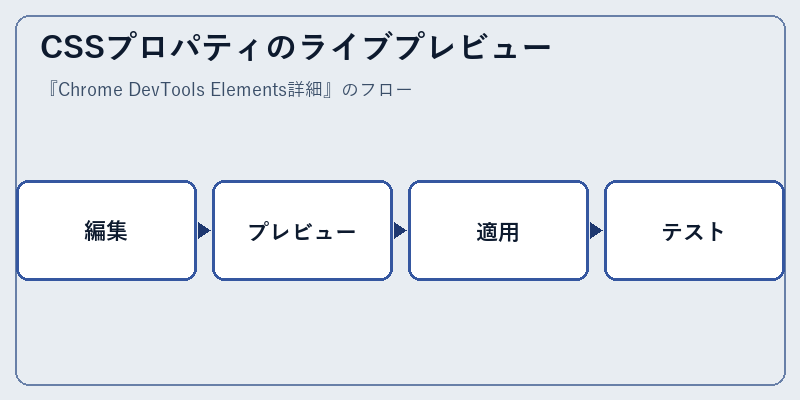 CSSプロパティのライブプレビュー