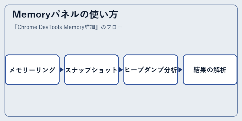 Memoryパネルの使い方