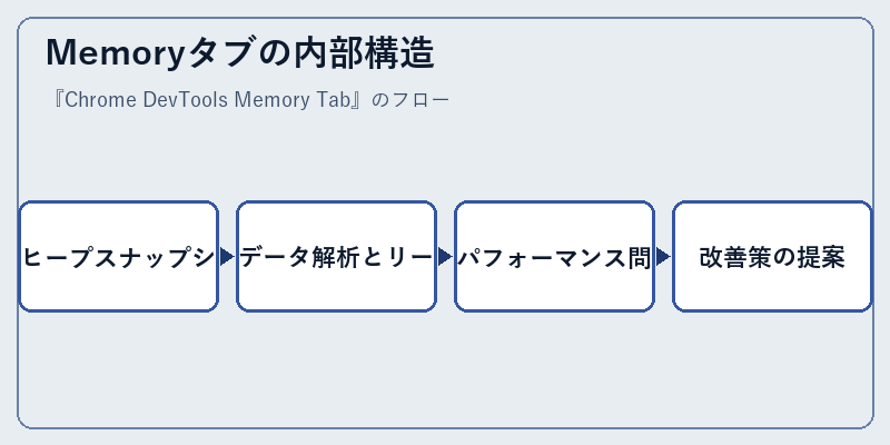 Memoryタブの内部構造