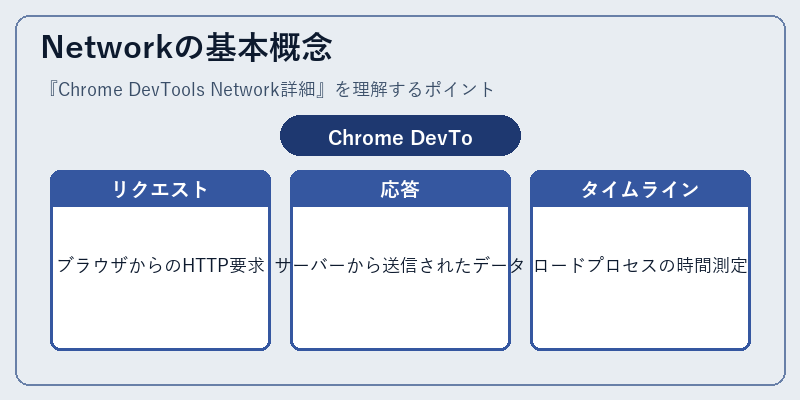 Networkの基本概念