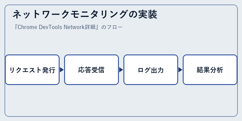 ネットワークモニタリングの実装