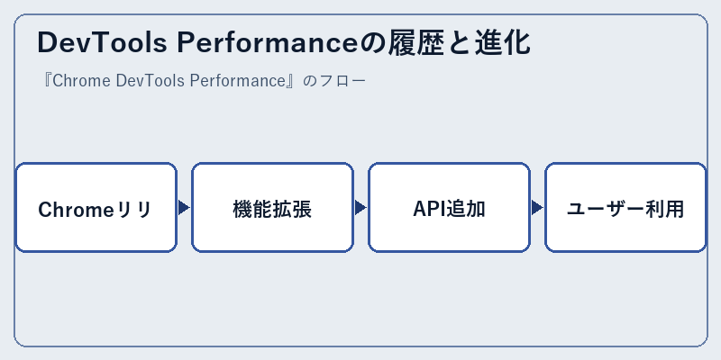 DevTools Performanceの履歴と進化