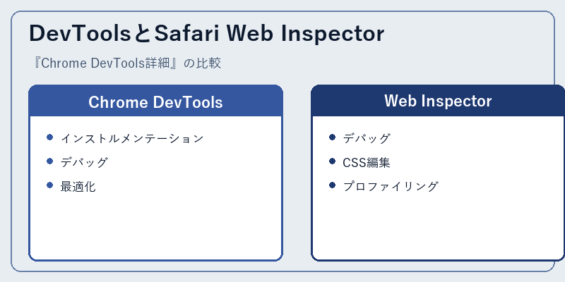 DevToolsとSafari Web Inspector