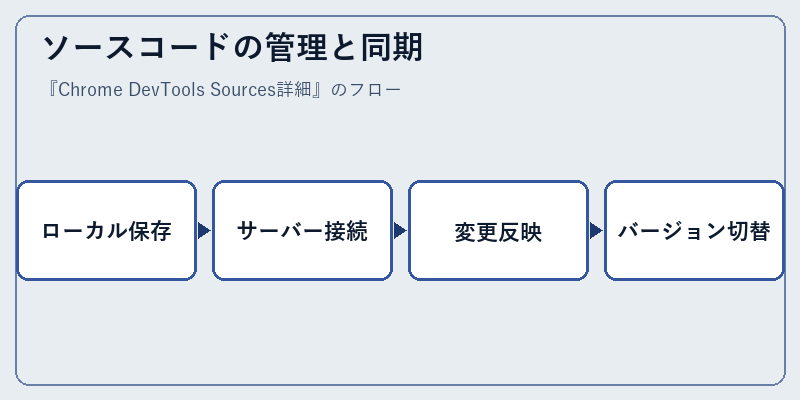 ソースコードの管理と同期