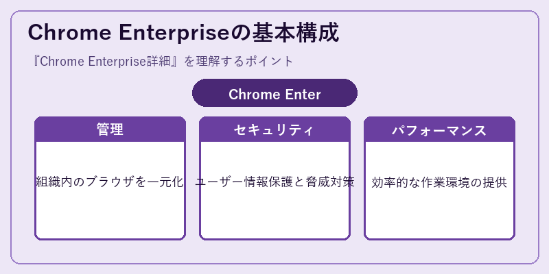 Chrome Enterpriseの基本構成