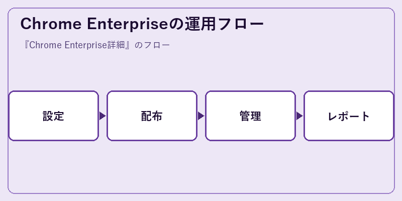 Chrome Enterpriseの運用フロー