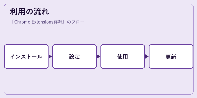 利用の流れ