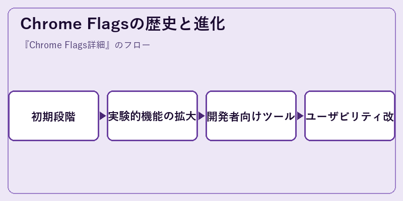 Chrome Flagsの歴史と進化