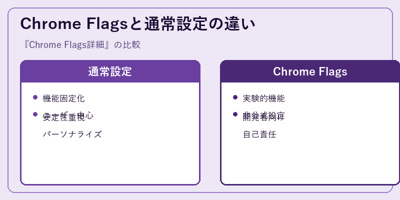 Chrome Flagsと通常設定の違い