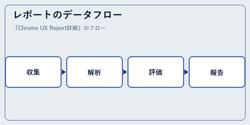 レポートのデータフロー