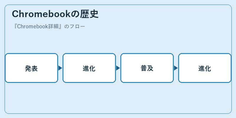 Chromebookの歴史