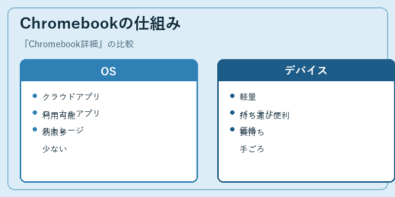 Chromebookの仕組み
