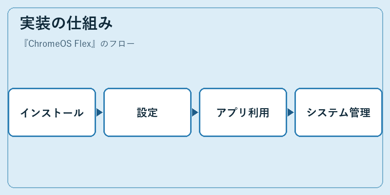 実装の仕組み