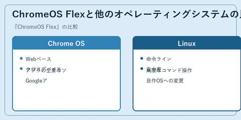 ChromeOS Flexと他のオペレーティングシステムの比較