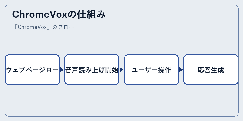ChromeVoxの仕組み