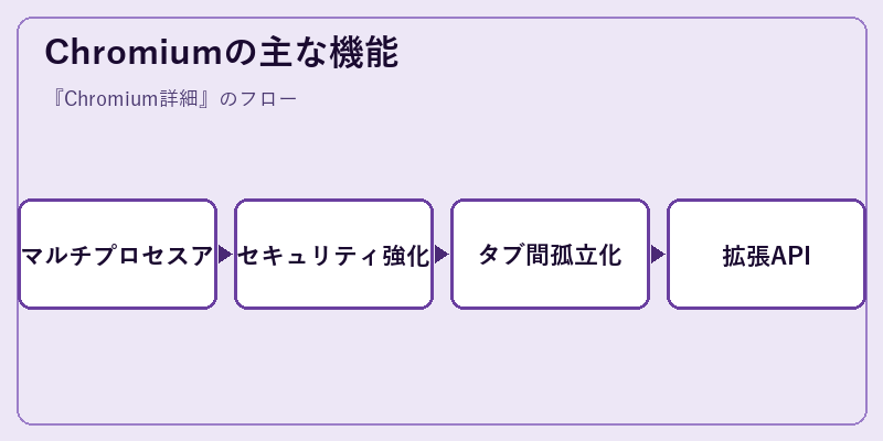 Chromiumの主な機能