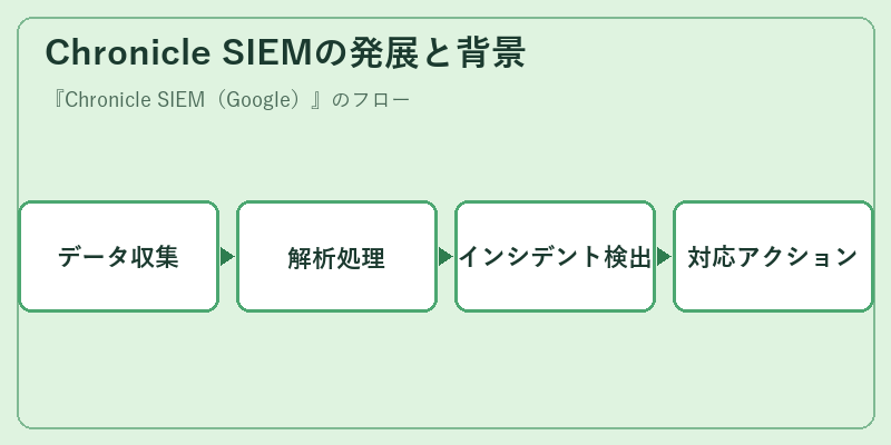 Chronicle SIEMの発展と背景