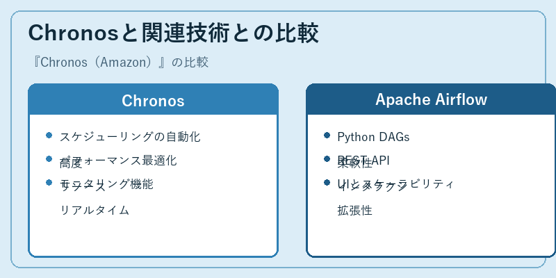 Chronosと関連技術との比較