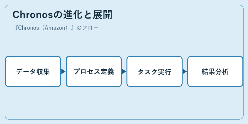 Chronosの進化と展開