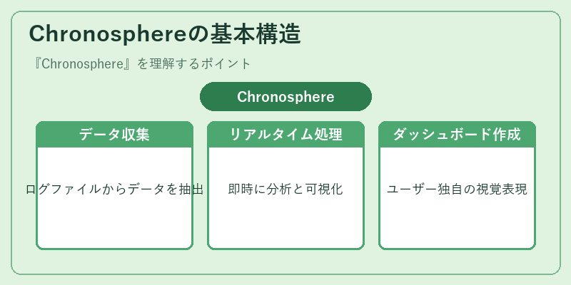 Chronosphereの基本構造