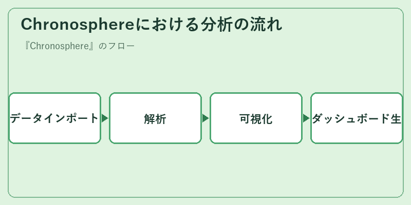 Chronosphereにおける分析の流れ