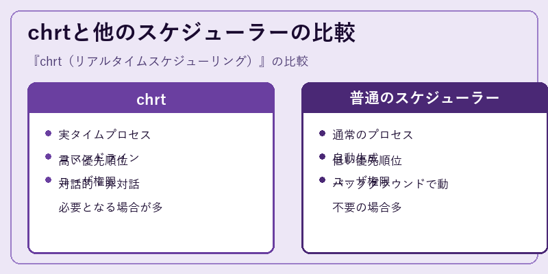 chrtと他のスケジューラーの比較
