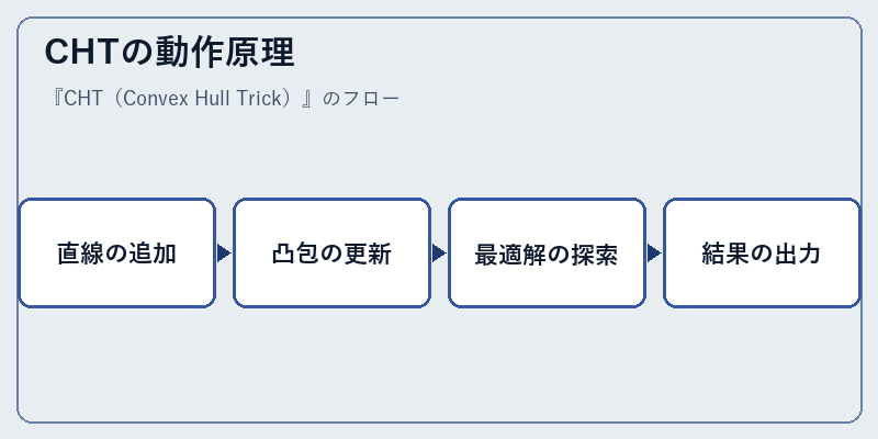 CHTの動作原理