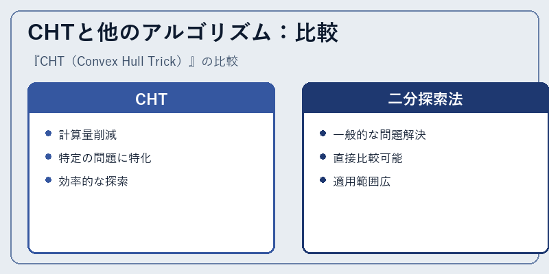 CHTと他のアルゴリズム：比較