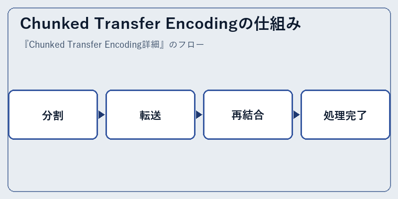 Chunked Transfer Encodingの仕組み