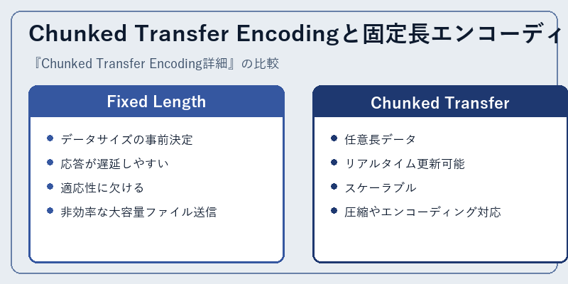 Chunked Transfer Encodingと固定長エンコーディング