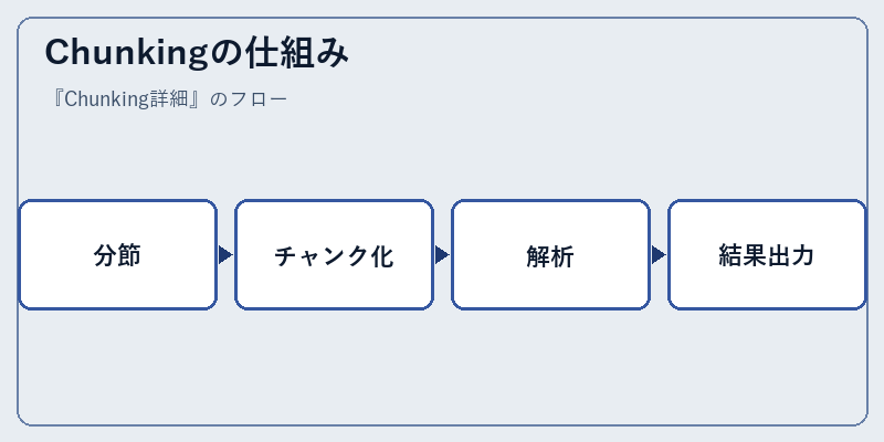 Chunkingの仕組み