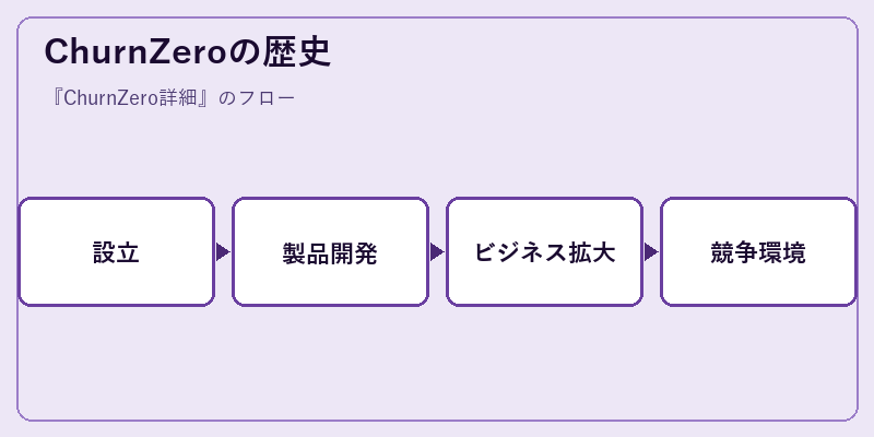 ChurnZeroの歴史