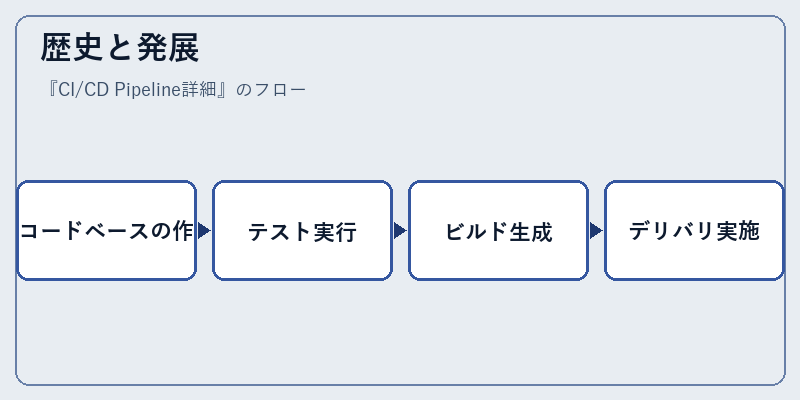 歴史と発展