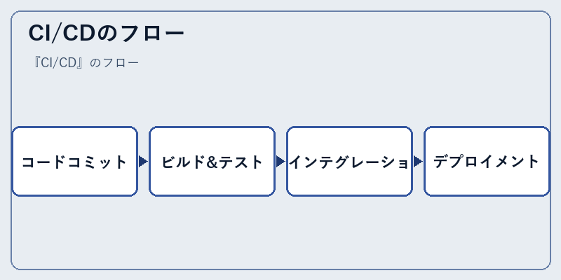 CI/CDのフロー