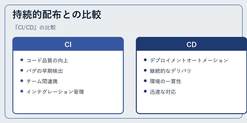 持続的配布との比較