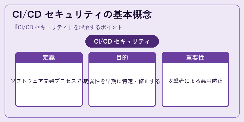 CI/CD セキュリティの基本概念
