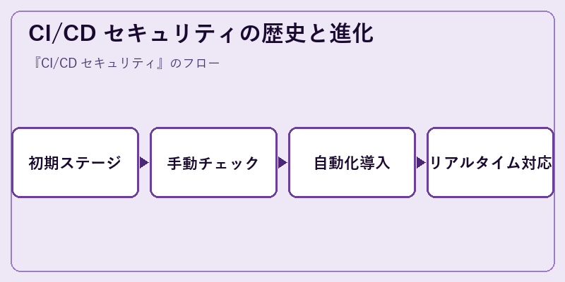 CI/CD セキュリティの歴史と進化