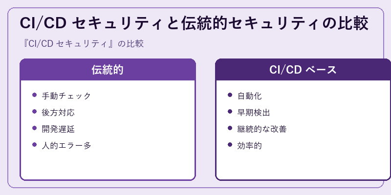 CI/CD セキュリティと伝統的セキュリティの比較